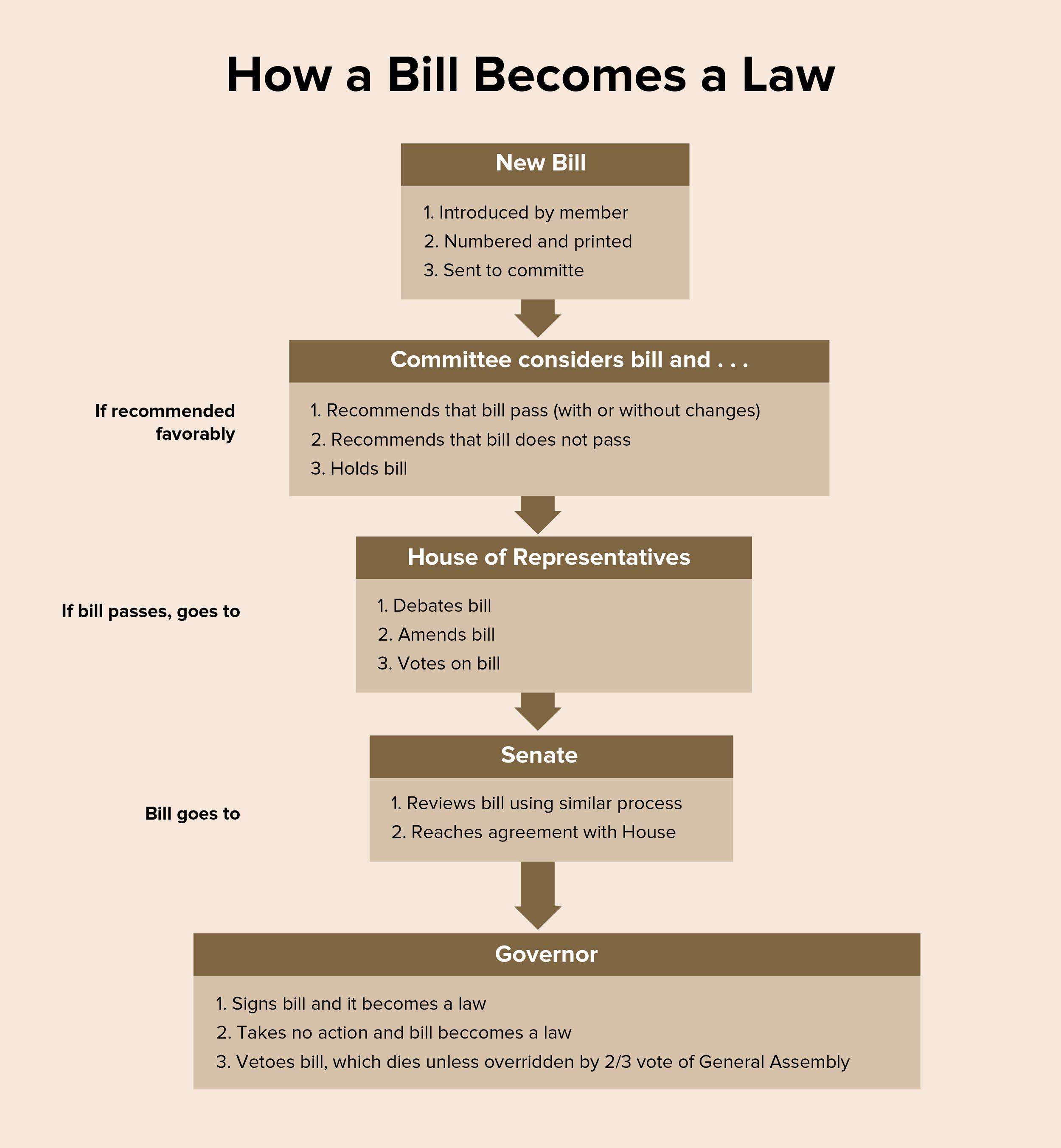 Gpb Flowchart How A Bill Becomes A Law Flowchart How A Bill Becomes A Law Flowchart